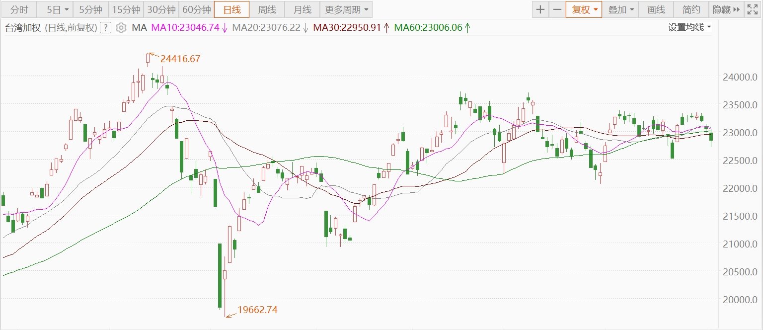 台股收跌0.88%,创9年来最差新年开局