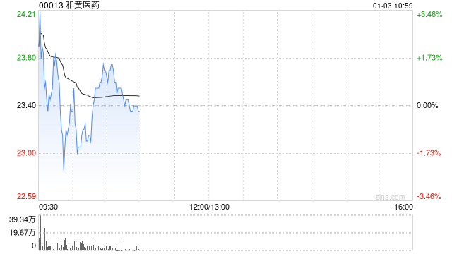广发证券:维持和黄医药“买入”评级 合理价值41.35港元