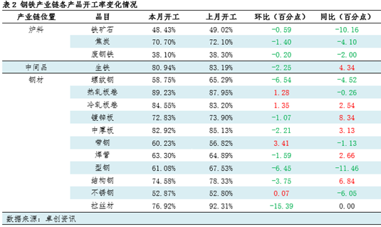 月度跟踪:钢铁产业链数据全景及传导逻辑分析(12月)