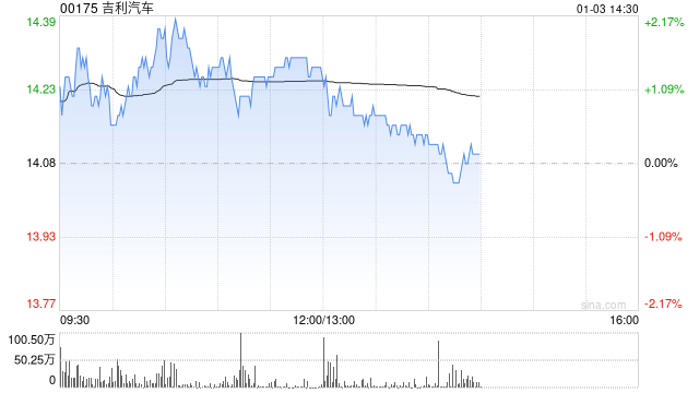 吉利汽车因行使认股权而发行14.2万股股份