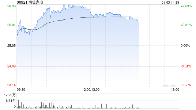 海信家电早盘涨超7% 国泰君安维持“增持”评级