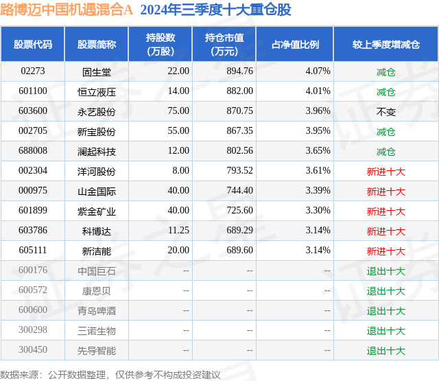 1月3日永艺股份跌5.25%,路博迈中国机遇混合A基金重仓该股