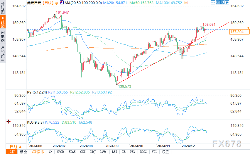 美元/日元分析:持续表现强劲,上行突破只是时间问题?