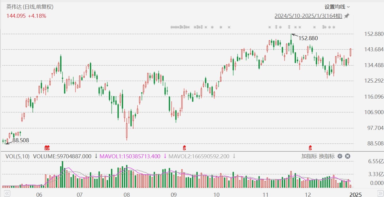 英伟达涨超4%，创近1个月新高