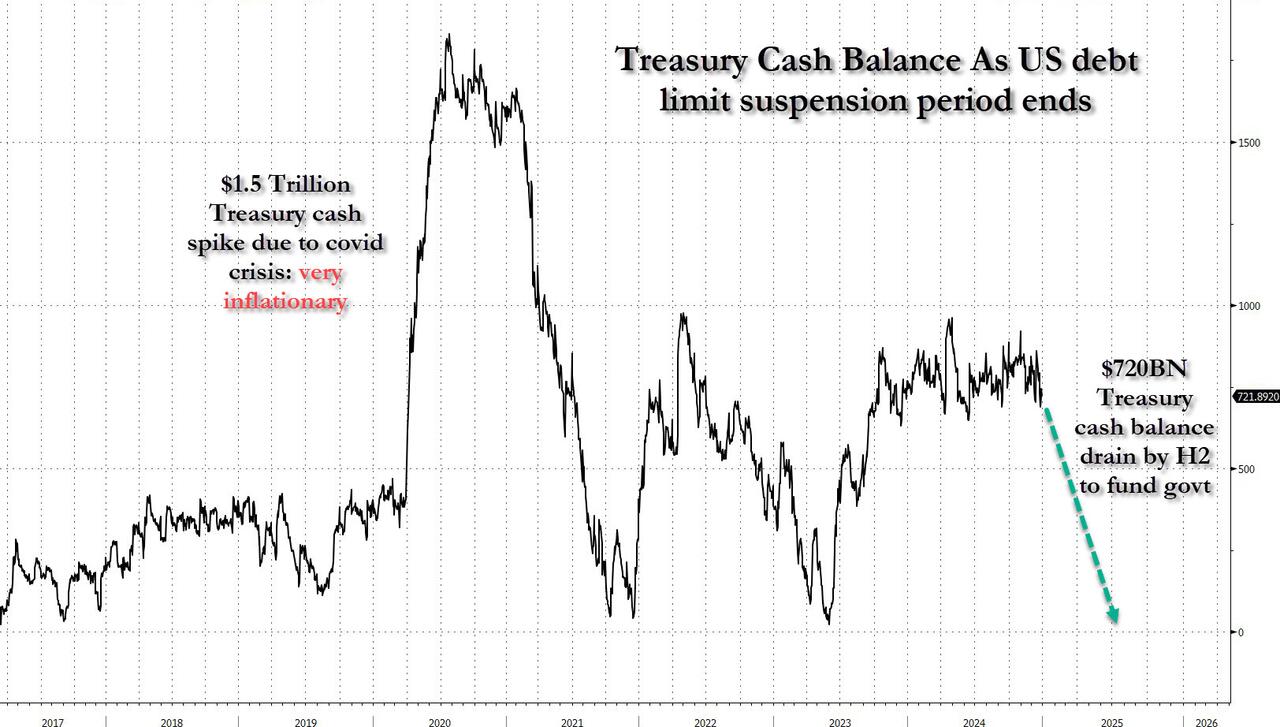 担心美联储储备金跌破3万亿示警流动性?解决债务上限前,财政部先要大“放水”