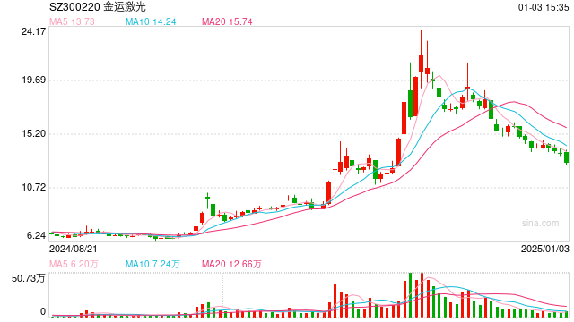 金运激光实控人梁伟一审被判4年,并处罚金1200万元 公司:为股东个人行为