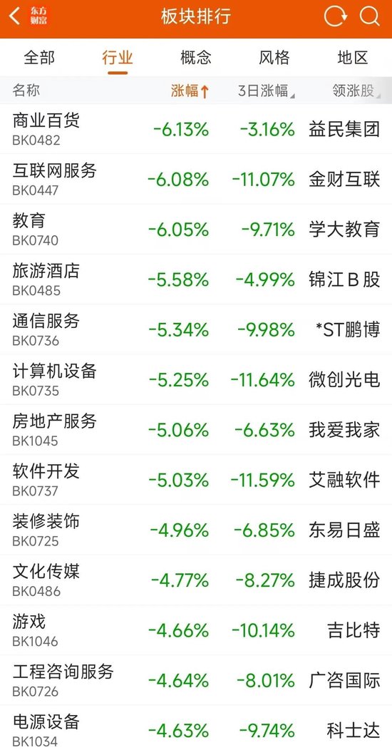 猝不及防！这一板块累跌超20%