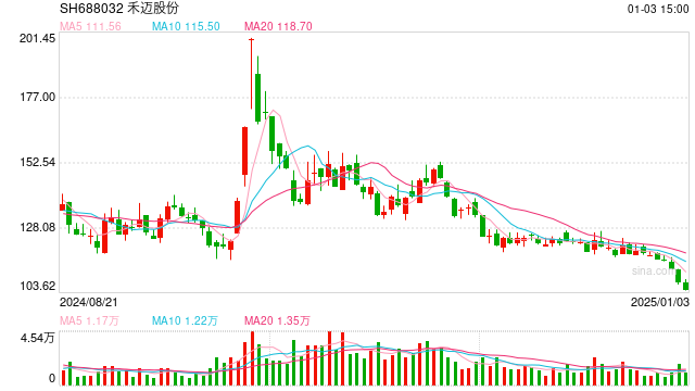 从过千元到快跌破百元,头顶三个“最”的禾迈股份股价崩了!