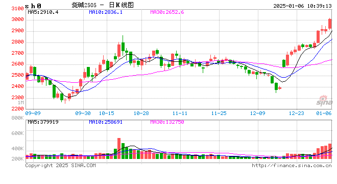 期市开盘:烧碱涨超3% 氧化铝跌超3%
