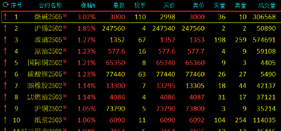 期市开盘:烧碱涨超3% 氧化铝跌超3%