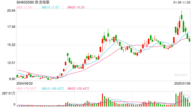 两次分拆上市告吹,卧龙电驱拟出售子公司