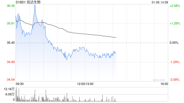高盛:信达生物授权罗氏DLL3 ADC 目标于近期建立完整的全球基础设施