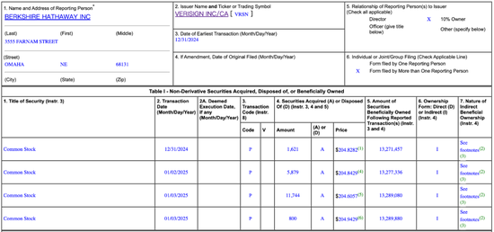 连买三次!巴菲特,又加仓了