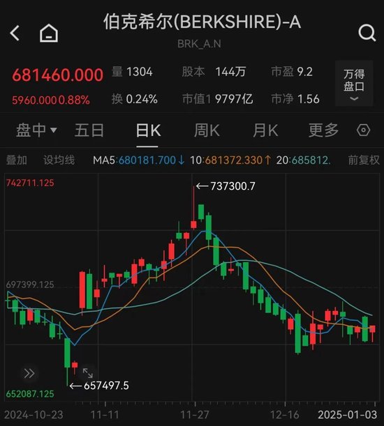 连买三次!巴菲特,又加仓了