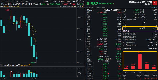 光模块迎多重利好,中际旭创逆市涨超2%!创业板人工智能ETF华宝(159363)震荡收跌,资金连续6日吸筹