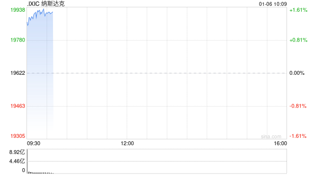 早盘：美股继续上扬 纳指上涨超1.4%