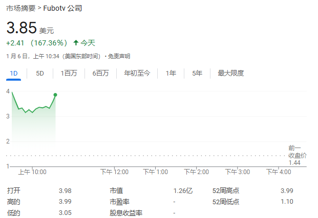 FuboTV股价狂飙超176%!与迪士尼合作,将合并直播电视流媒体服务