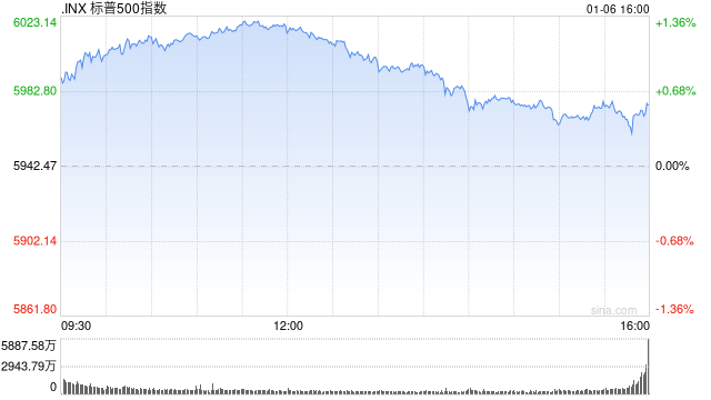 收盘:美股涨跌不一 纳指收高1.2%