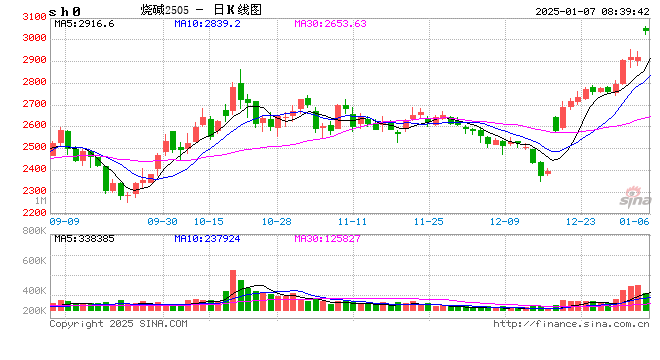 【烧碱】烧碱2502、2503合约封于涨停板