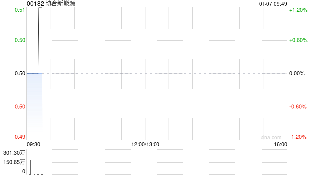 协合新能源2024年度的权益发电量为8644.24GWh 同比增长10.48%