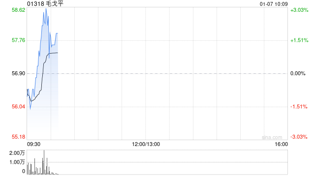 毛戈平：悉数行使超额配股权、稳定价格行动及稳定价格期间结束