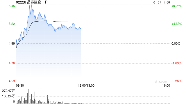 晶泰控股-P现涨超6% 与新加坡国立癌症中心及Duke-NUS开展AI新药发现合作