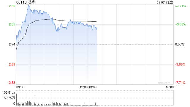 滔搏盘中涨近8% 瑞银称对集团派息能力有信心