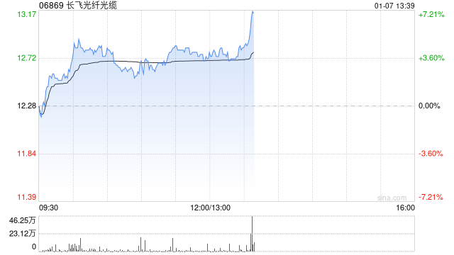 长飞光纤光缆早盘涨超3% 野村将目标价从13.5港元升至15港元