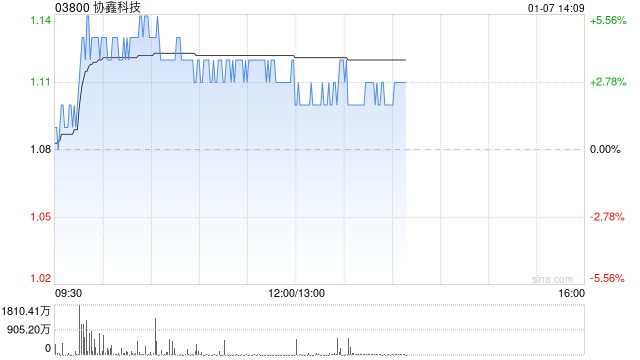 协鑫科技现涨逾4% 卓航控股拟整合公司技术及专业知识拓展新业务