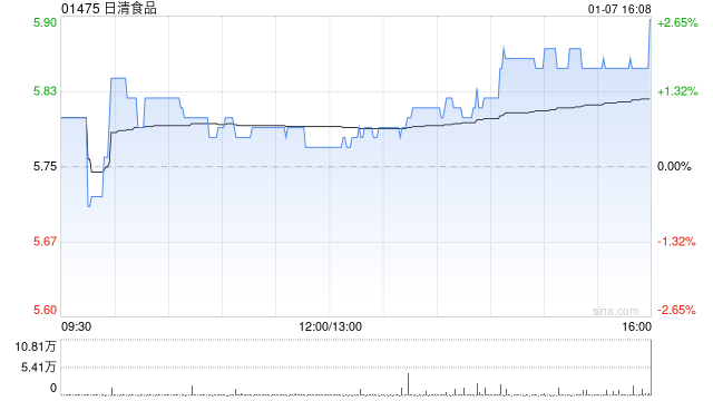 大和:重申日清食品“跑赢大市”评级 目标价上调至5.88港元