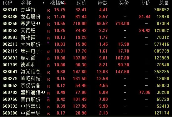 A股午后爆发!半导体,大涨!