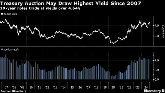 美国债市:10年期国债中标收益率创下2007年以来最高水平