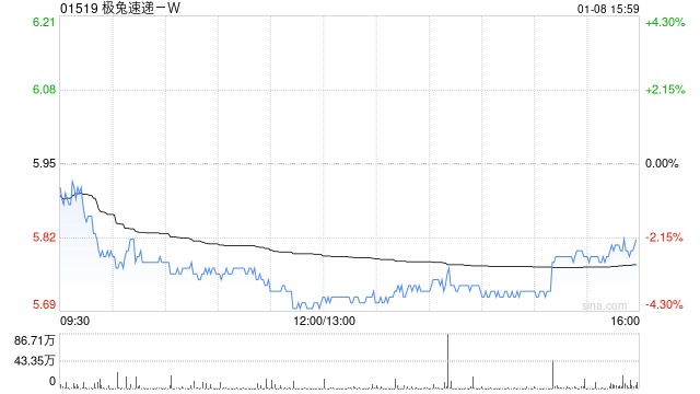 野村:予极兔速递-W“买入”评级 目标价7.3港元