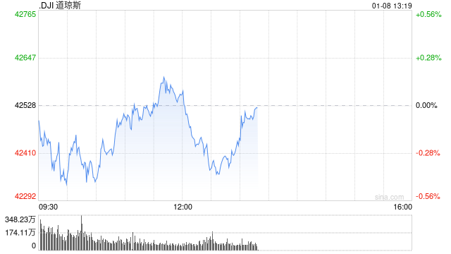 开盘：美股周三低开 市场关注联储政策路径