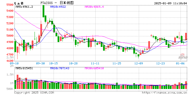 2024年PTA年度分析(基差篇)-供大于求 基差下跌