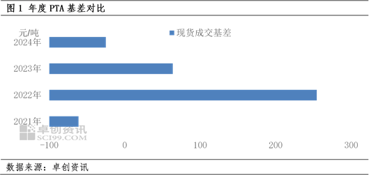 2024年PTA年度分析(基差篇)-供大于求 基差下跌
