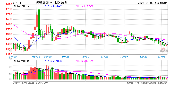 纯碱现货春节前下游适度备货,节后看下游补库情况