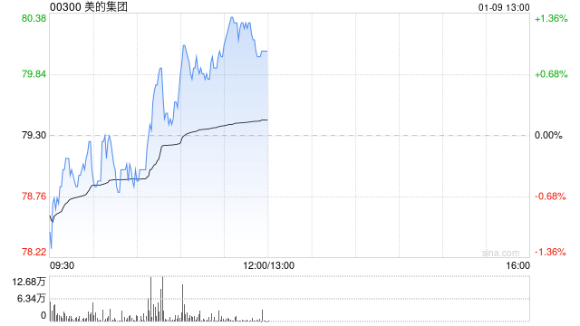 大摩:予美的集团“增持”评级 目标价94港元