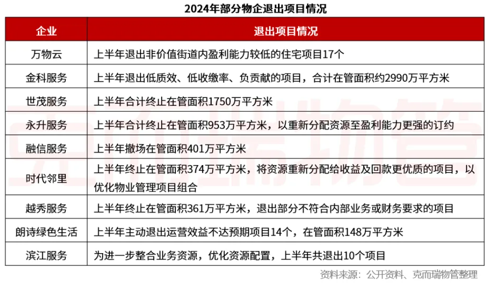 2024物业行业“变局”:物企告别规模扩张,追求质价相符与资本机遇