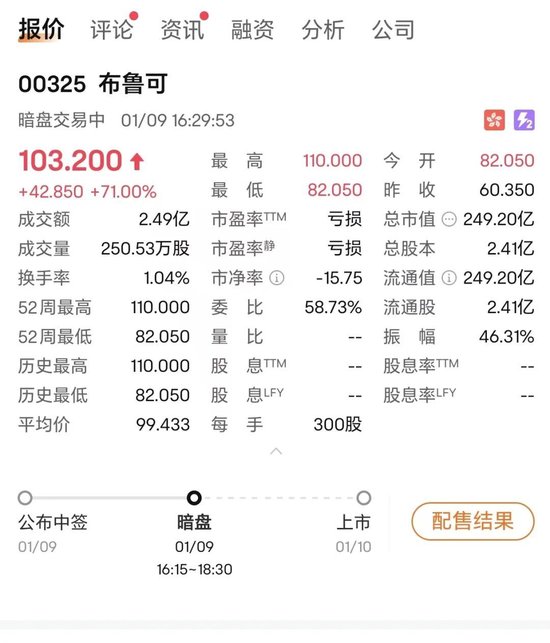 “728万元申购,只中300股” !这只新股暗盘暴涨71%