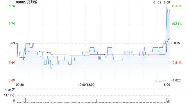 药师帮：受托人根据股份激励计划购回12万股
