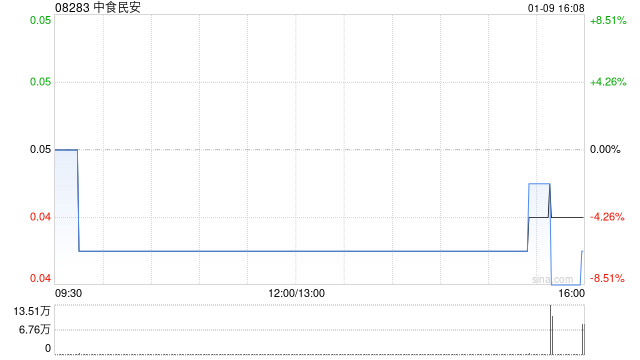 中食民安拟“50合1”进行股份合并及更改每手买卖单位