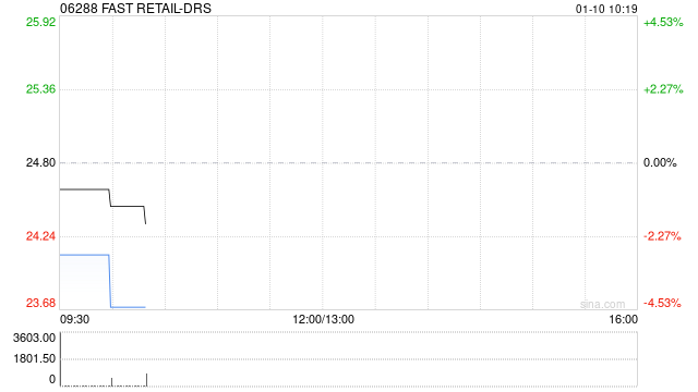 FAST RETAIL-DRS公布将于1月10日上午起复牌