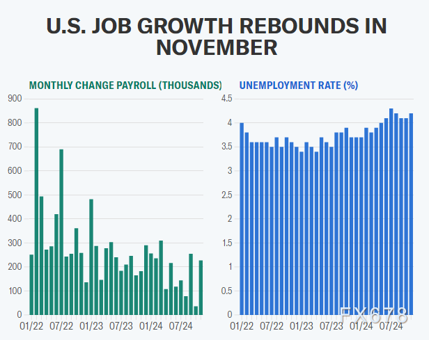 非农前瞻:美国12月就业报告预计将显示招聘放缓,失业率稳定