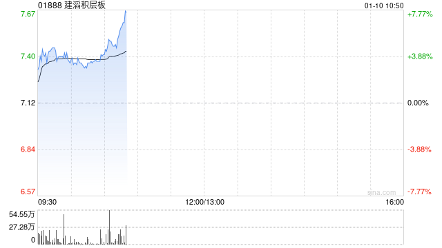 建滔积层板早盘涨超4% PCB行业景气度有望持续上行