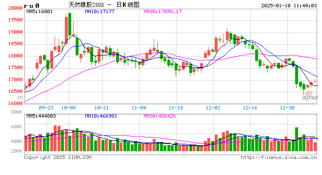 【季度分析】天然橡胶:四季度胶价高位回落后宽幅震荡 一季度将如何运行?