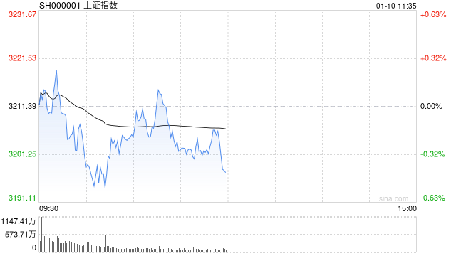 午评:指数早盘集体调整 人形机器人概念逆势活跃