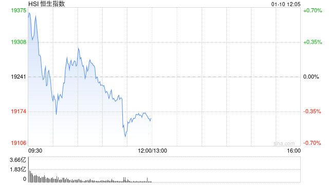 午评:港股恒指跌0.44% 恒生科指跌0.4%内房股集体下挫