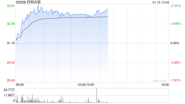 药明合联盘中涨近8% 机构料公司毛利率有望进一步提升