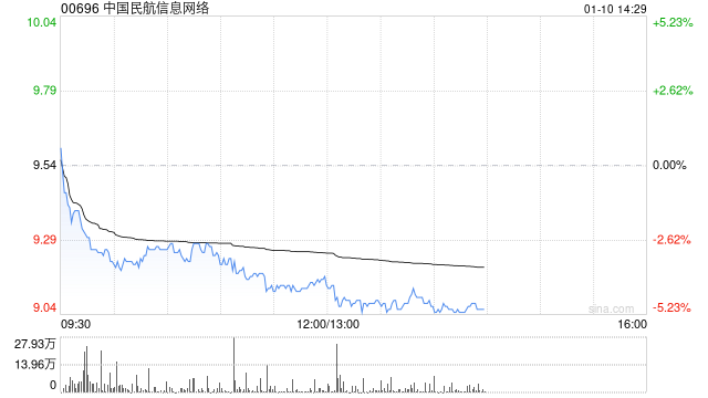 大摩:予中国民航信息网络“与大市同步”评级 目标价降至8.8港元